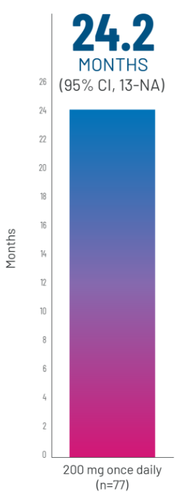 Bar graph showing the dose of REZUROCK 200 mg once daily (n=77) over 0 to 26 months with text overlay stating 24.2 months (95% CI, 13-NA).
